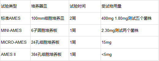 細菌回復(fù)突變(Ames)試驗